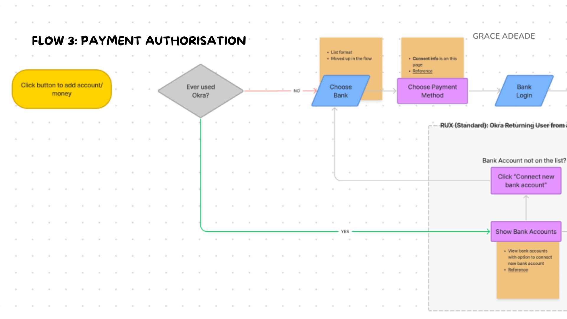 Sub-product 3: Payment Authorisation for future direct debits